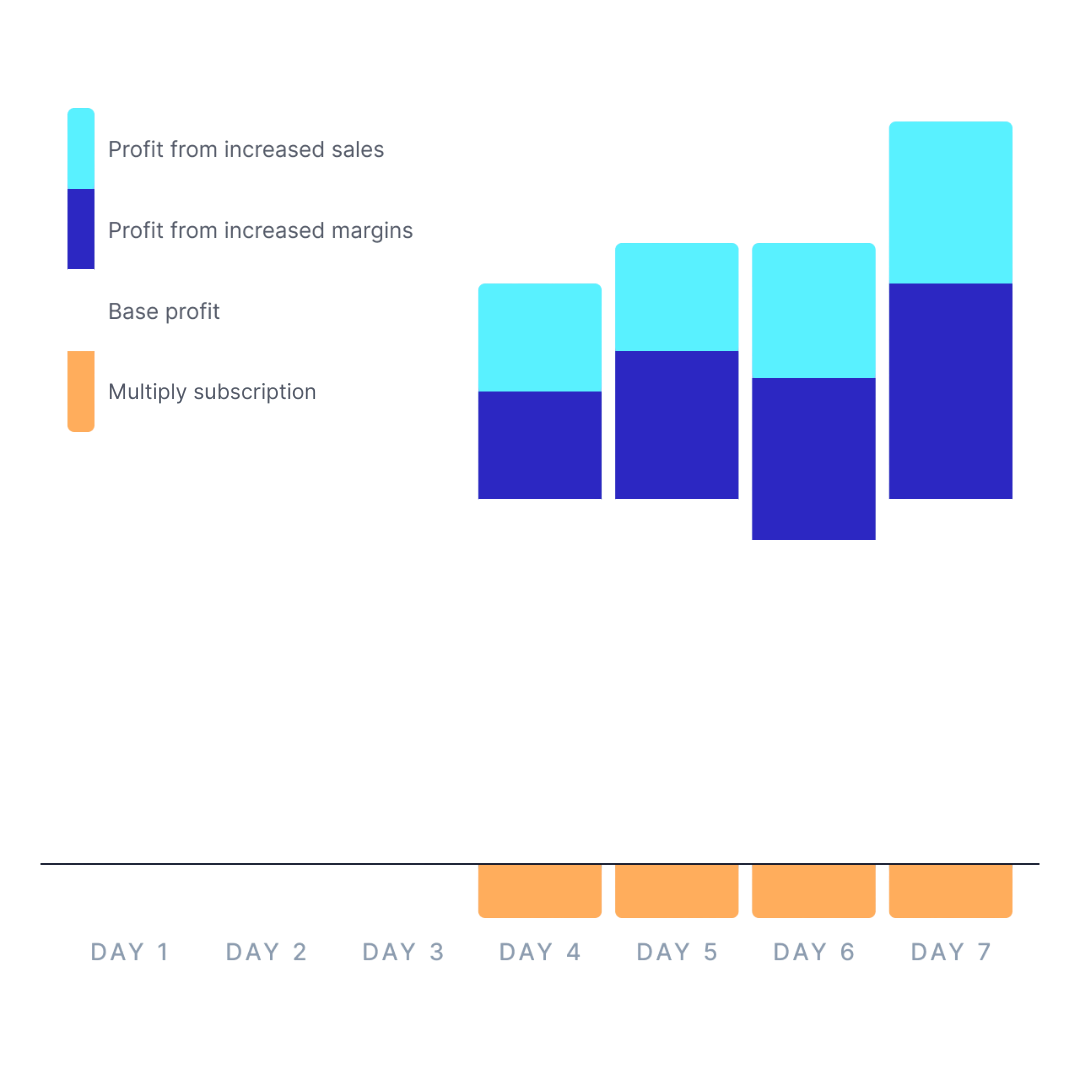 Profitable on day one