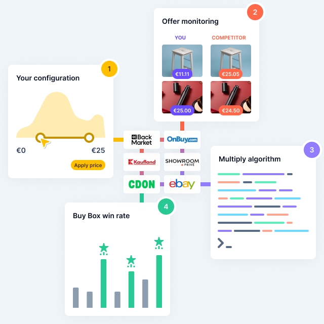 Risparmia tempo con una soluzione unica