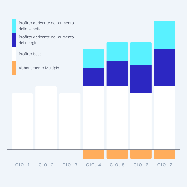 Redditizio fin dal primo giorno